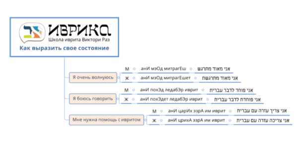 Фразы-выручалочки на иврите | ИВРИКА - иврит онлайн